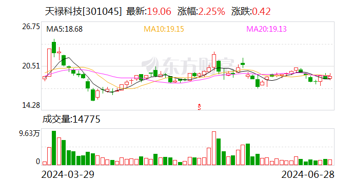 天禄科技：控股子公司签订7699.9万元薄膜流延机采购合同