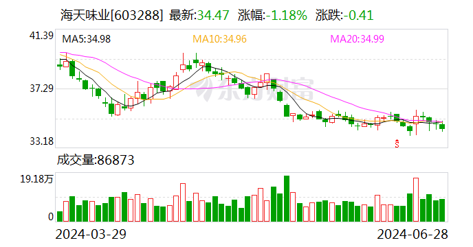 海天味业大宗交易成交8.70万股 成交额299.89万元