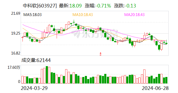 中科软大宗交易成交21.97万股 成交额414.79万元  第1张