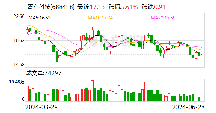 震有科技6月28日大宗交易成交959.28万元  第1张