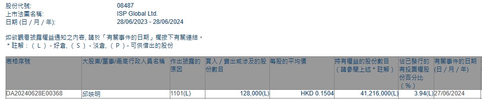 非执行董事邱映明增持ISP GLOBAL(08487)12.8万股 每股作价约0.15港元  第1张