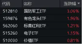 沪指上半年红盘收官!中字头强势崛起,国防军工ETF(512810)放量大涨3%!攻守兼备,标普红利ETF价值ETF双双收红