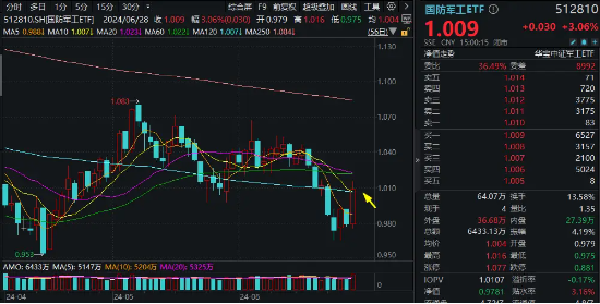 沪指上半年红盘收官!中字头强势崛起,国防军工ETF(512810)放量大涨3%!攻守兼备,标普红利ETF价值ETF双双收红