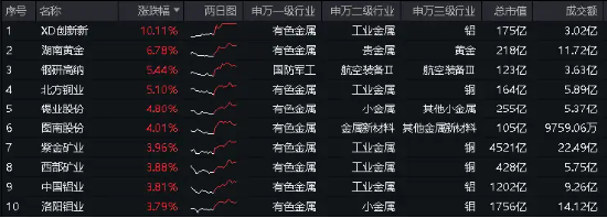 沪指上半年红盘收官!中字头强势崛起,国防军工ETF(512810)放量大涨3%!攻守兼备,标普红利ETF价值ETF双双收红