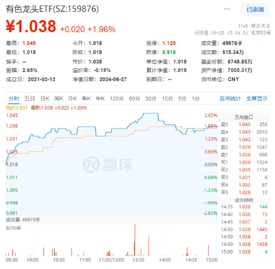 沪指上半年红盘收官!中字头强势崛起,国防军工ETF(512810)放量大涨3%!攻守兼备,标普红利ETF价值ETF双双收红