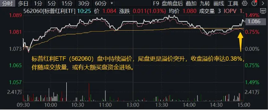 沪指上半年红盘收官!中字头强势崛起,国防军工ETF(512810)放量大涨3%!攻守兼备,标普红利ETF价值ETF双双收红  第12张