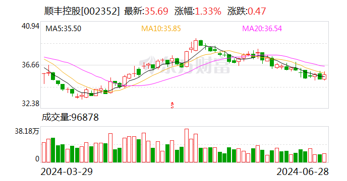 顺丰控股IPO二次递表港交所  第1张