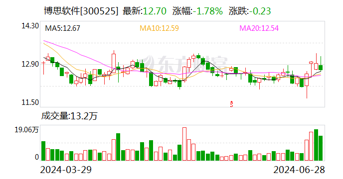 博思软件：拟斥资5000万元至1亿元回购股份