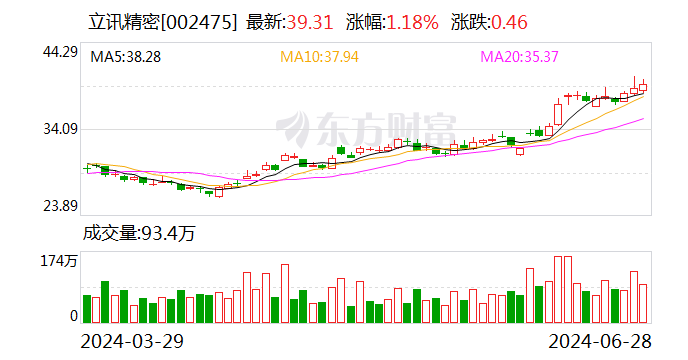 立讯精密：控股股东立讯有限质押1.74亿股