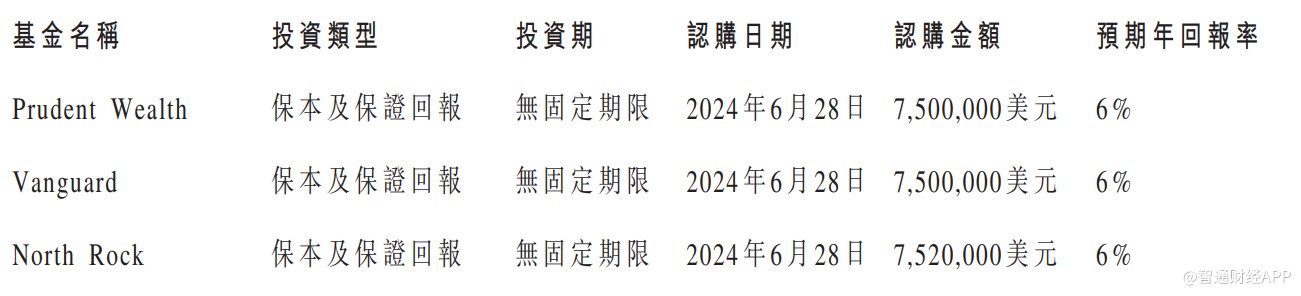 盛禾生物-B(02898)附属拟认购基金