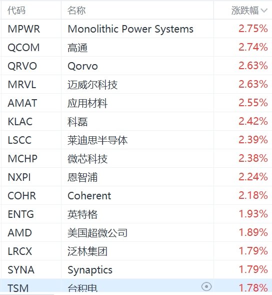 美股费城半导体指数涨1.6%