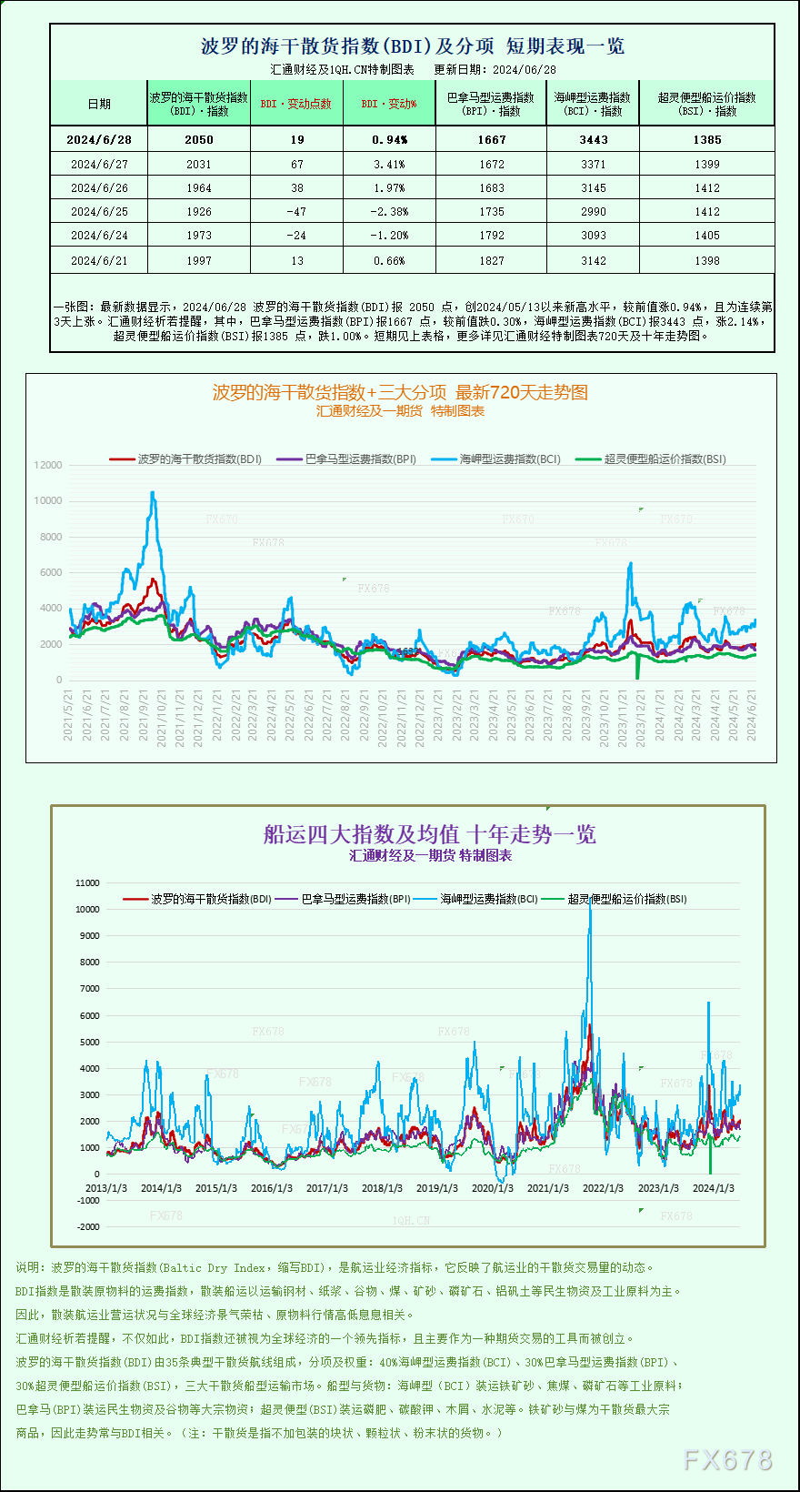 一张图：波罗的海指数因海岬型船需求强劲而录得月度涨幅