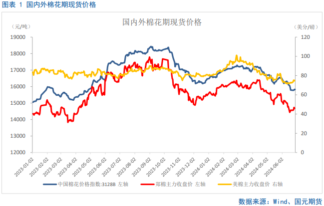 【棉花半年报】新年度供需矛盾清晰且提前交易，后期以扰动因素为主  第2张