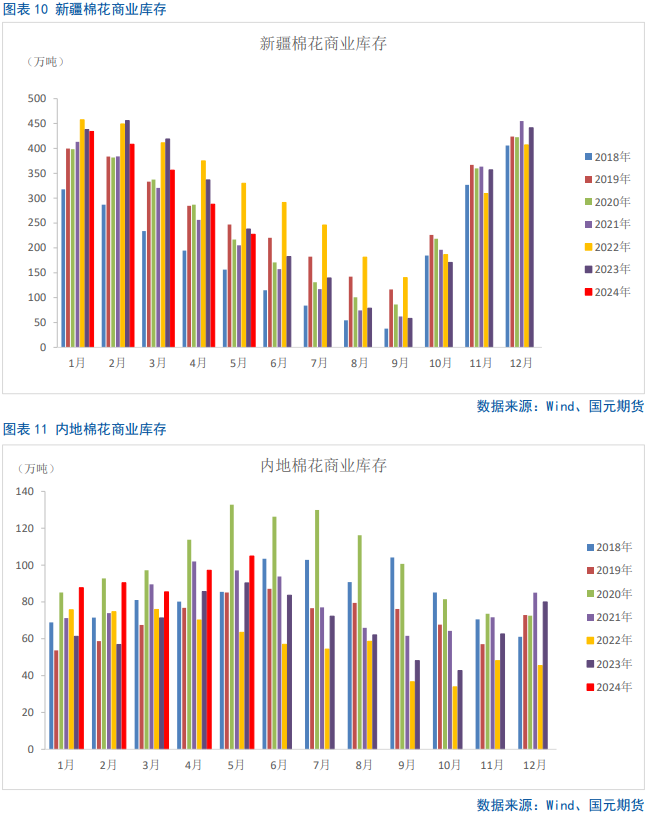 【棉花半年报】新年度供需矛盾清晰且提前交易，后期以扰动因素为主  第9张