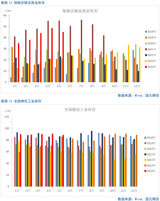 【棉花半年报】新年度供需矛盾清晰且提前交易，后期以扰动因素为主  第10张