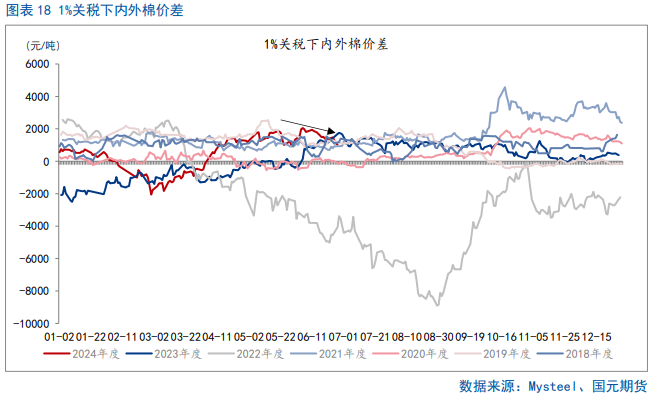 【棉花半年报】新年度供需矛盾清晰且提前交易，后期以扰动因素为主  第14张