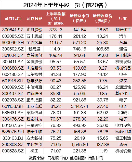 A股上半年牛熊股出炉！“牛股之王”大涨373%，“熊股之王”面临退市风险  第1张