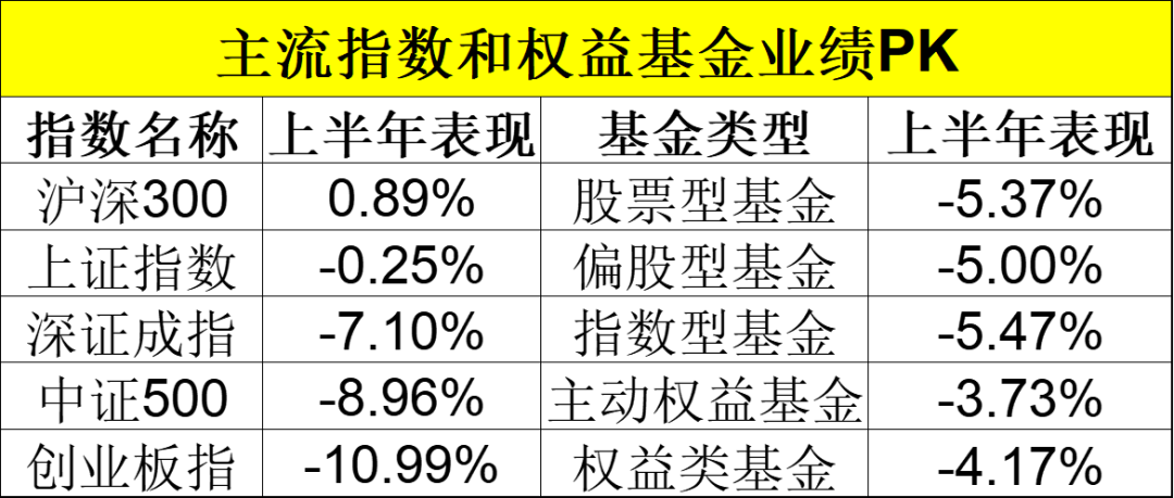 业绩出炉！主动权益基金年内收益率-3.73% 最牛基金收益率超30%  第2张