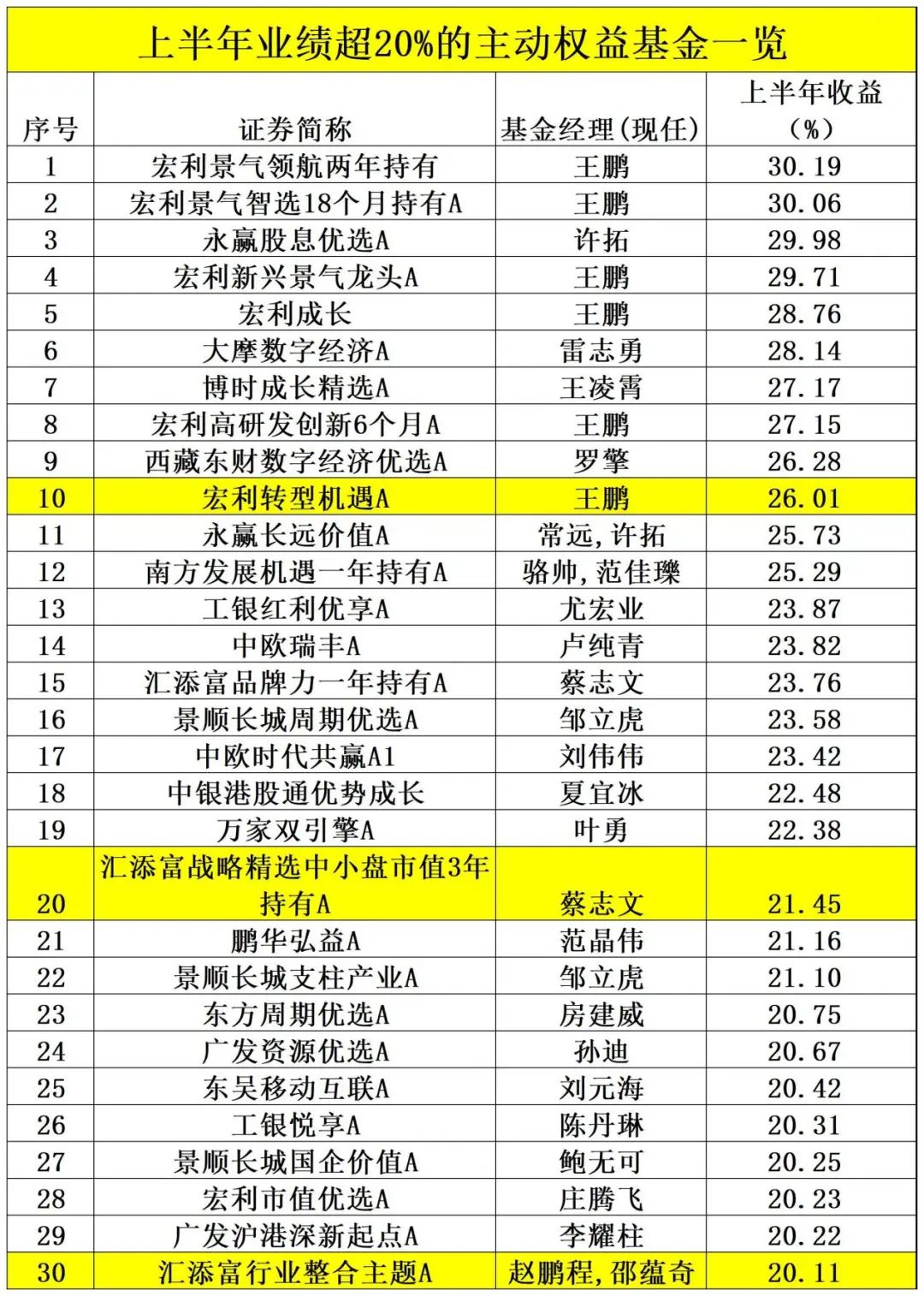 业绩出炉！主动权益基金年内收益率-3.73% 最牛基金收益率超30%  第3张