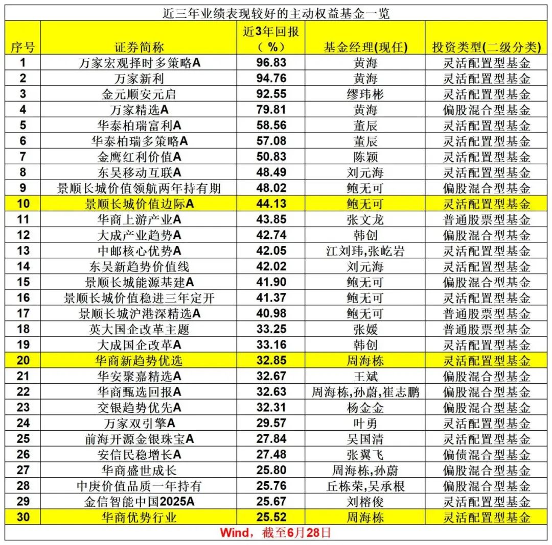 业绩出炉！主动权益基金年内收益率-3.73% 最牛基金收益率超30%  第5张