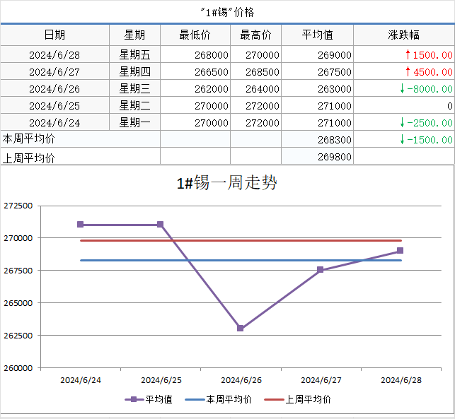 【SMECHINA周价格】现货价格周统计（6月24日-6月28日）  第6张