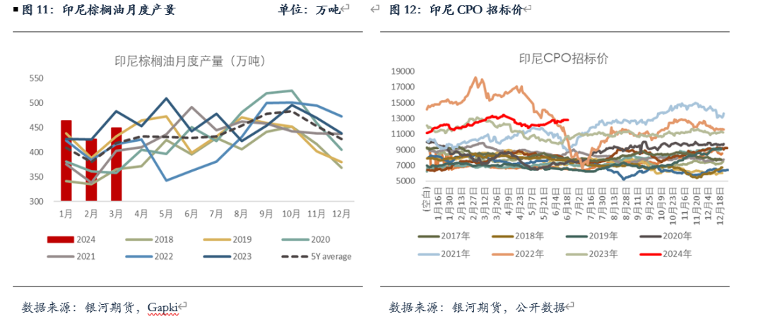 【油脂半年报】矛盾暂无的油脂，未来何去何从？  第6张