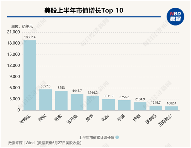 美股年中盘点：“七巨头”分化，英伟达飙升156%，特斯拉大跌20%！还有一只隐藏的“大牛股”  第2张