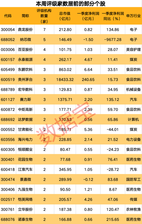 机构一周重点关注股来了！业绩大增逾110%，这只半导体概念股最受青睐！4股获机构上调评级