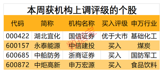 机构一周重点关注股来了！业绩大增逾110%，这只半导体概念股最受青睐！4股获机构上调评级