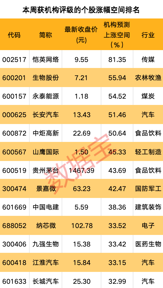 机构一周重点关注股来了！业绩大增逾110%，这只半导体概念股最受青睐！4股获机构上调评级