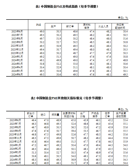 国家统计局：6月制造业PMI为49.5%，与上月持平  第2张