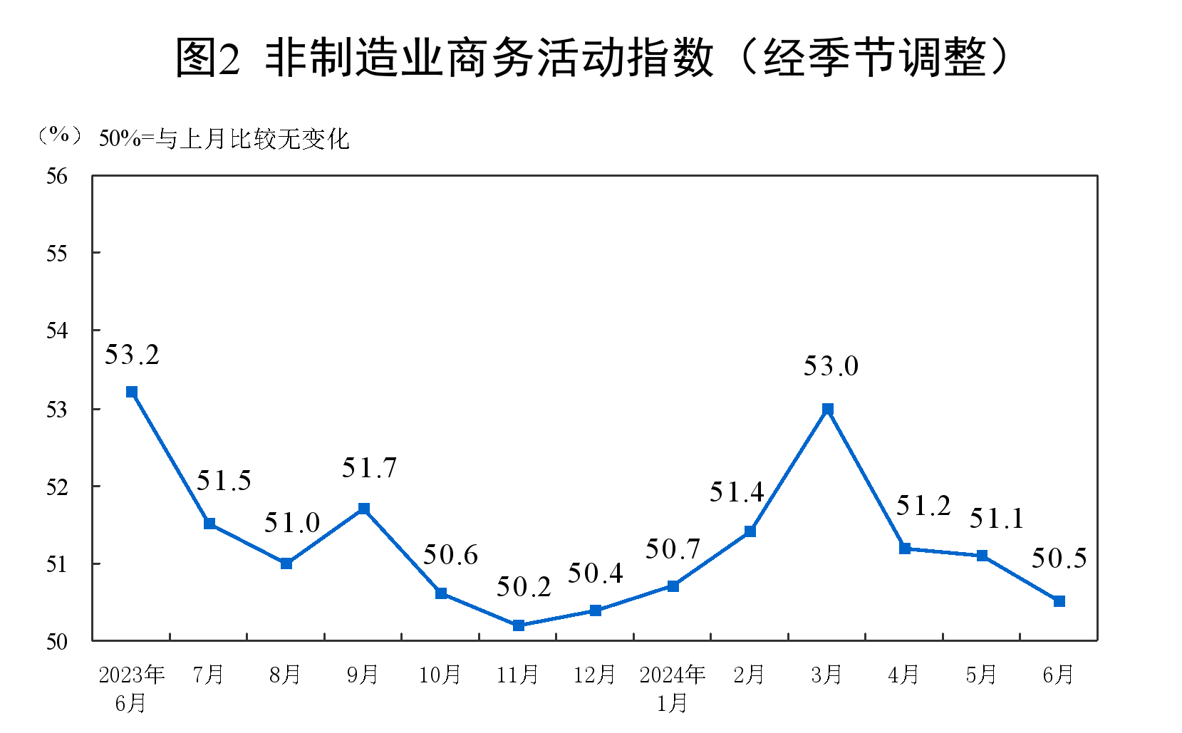 国家统计局：6月制造业PMI为49.5%，与上月持平  第3张