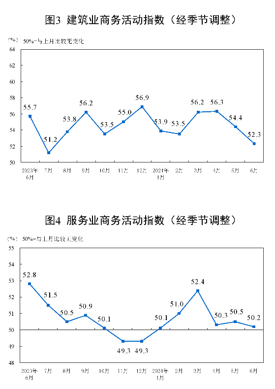 国家统计局：6月制造业PMI为49.5%，与上月持平  第4张