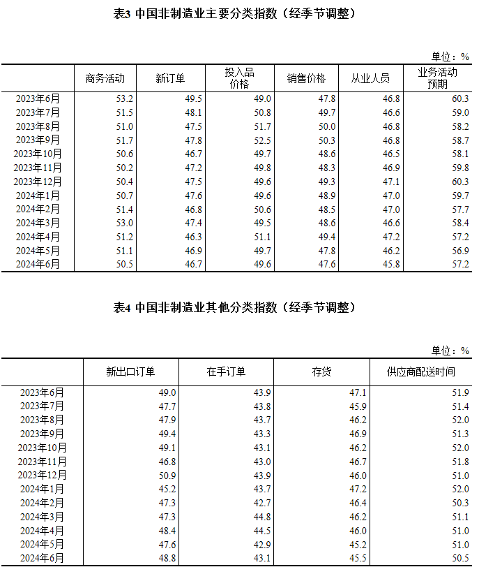 国家统计局：6月制造业PMI为49.5%，与上月持平  第5张