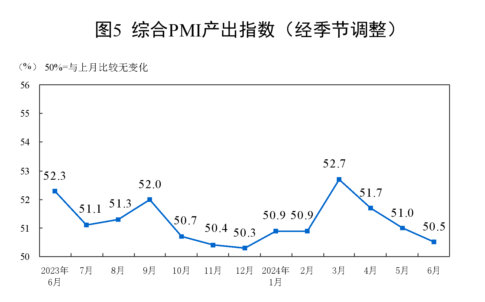 国家统计局：6月制造业PMI为49.5%，与上月持平  第6张