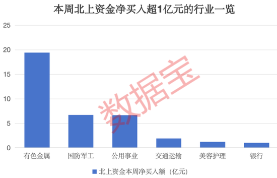 2股增仓超2亿元，北上资金大手笔加仓这一行业，连续8周大比例加仓4股