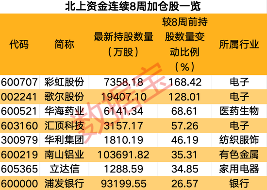 2股增仓超2亿元，北上资金大手笔加仓这一行业，连续8周大比例加仓4股