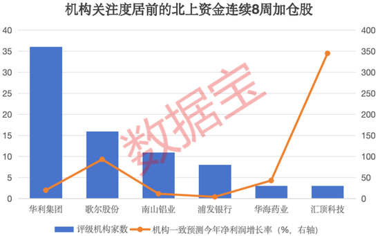 2股增仓超2亿元，北上资金大手笔加仓这一行业，连续8周大比例加仓4股