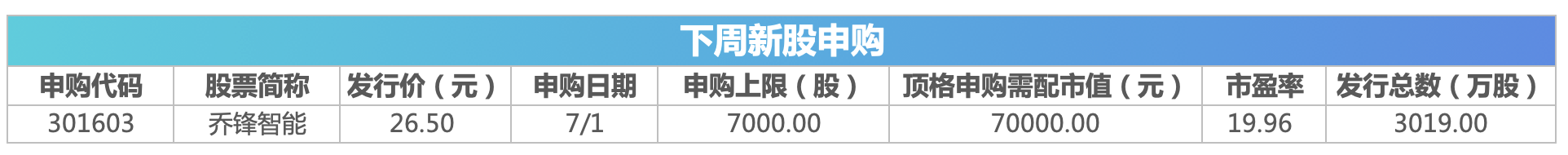 下周影响市场重要资讯前瞻：2024世界人工智能大会来袭，将有1只新股发行，这些投资机会靠谱  第2张