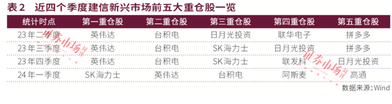 公募中考优等生重仓股曝光！宏利基金王鹏主打“易中天”，永赢基金许拓受益高股息，建信QDII持续青睐英伟达  第6张