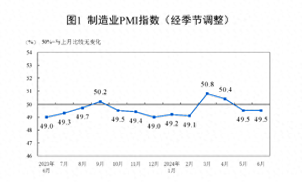 制造业PMI连续两月在荣枯线之下，超六成企业反映需求不足  第1张