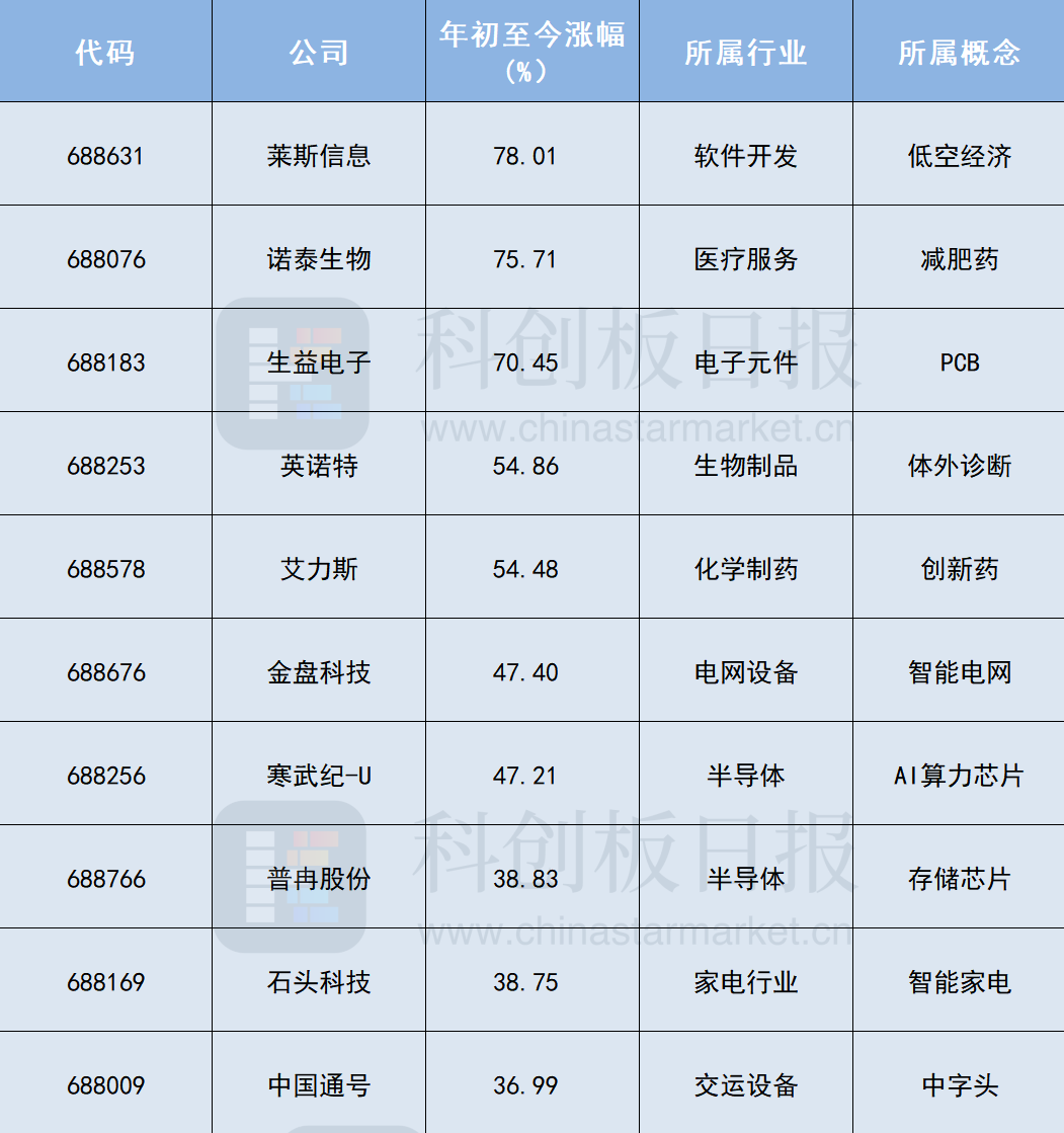 科创板上半年“十大牛股”出炉：低空经济、减肥药概念位列前二 PCB、算力芯片上榜  第1张