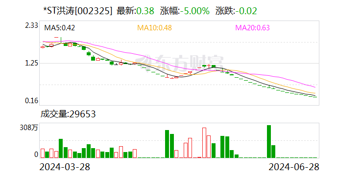 *ST洪涛：公司股票将被终止上市 明起停牌  第1张