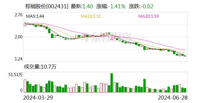 棕榈股份：控股股东拟增持2000万股至2320万股公司股份