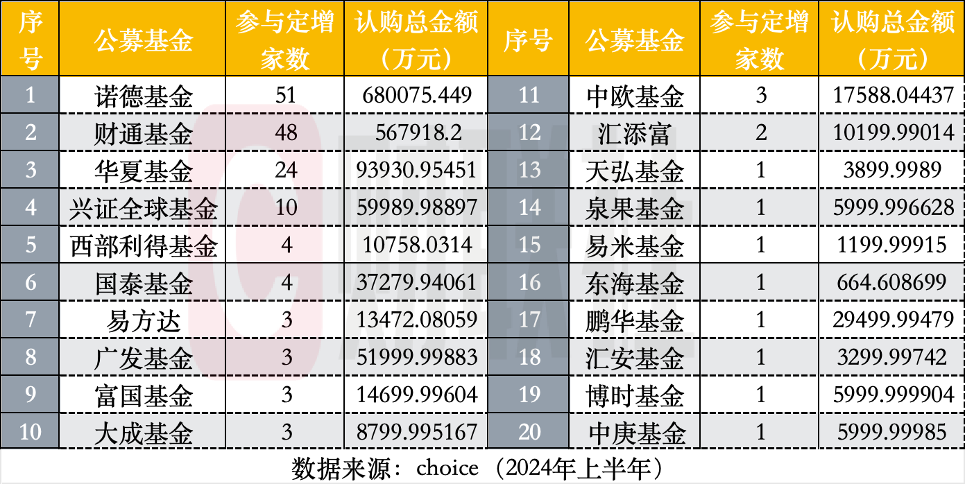 公募参与定增上半年亏多赚少 朱少醒、曹名长、盛丰衍均已浮亏 认购总额缩减六成