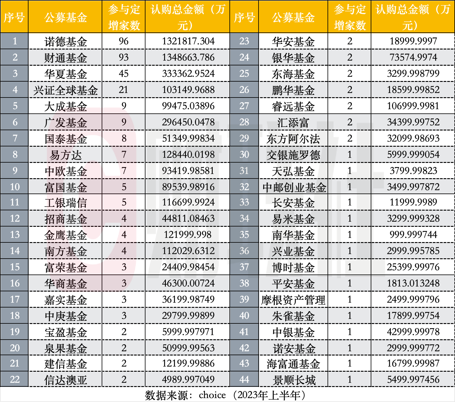 公募参与定增上半年亏多赚少 朱少醒、曹名长、盛丰衍均已浮亏 认购总额缩减六成  第2张