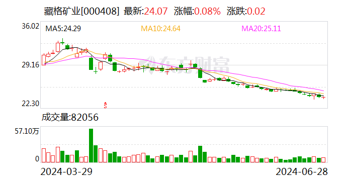 藏格矿业：参股公司巨龙铜业新增铜金属资源量1472.6万吨