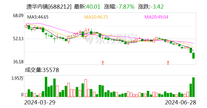 澳华内镜：上半年归母净利润同比预减81.62%至87.79%