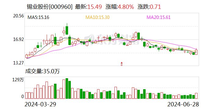 锡业股份称锡供给低弹性有望持续 数字化转型赋能矿山高质量发展  第1张