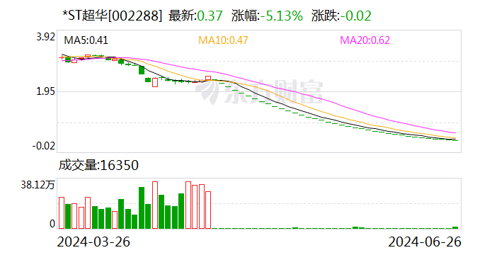 *ST超华：收到终止上市事先告知书